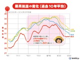 東京はカイロ、ジャカルタ、ホノルル以上に過ごしにくい？…日本のジメ暑傾向 画像
