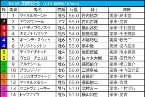 【函館記念／枠順】マコトヴェリーキーが唯一“連対ゼロ”の不振枠にイン　「馬券内率80％」該当の狙える伏兵は…… 画像
