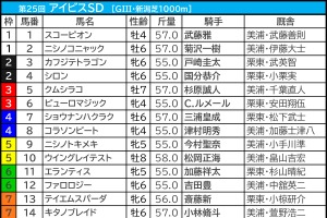【アイビスSD／枠順】フルゲートなら8枠は「絶対的ではない」　大穴候補は内枠の“末脚一閃”タイプ 画像