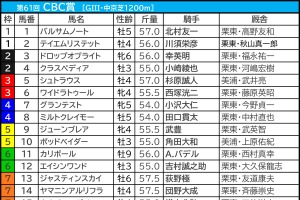 【CBC賞／枠順】インビンシブルパパが「0.0.0.17」の絶望枠　内めの枠に妙味“馬券内率80.0％”該当の穴馬は 画像