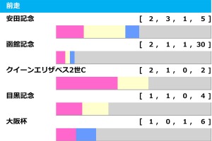 【札幌記念／前走ローテ】ソダシも馬券外の“鬼門データ”該当馬は　「前走函館記念組」で狙うならヴェローチェエラではなく…… 画像