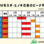 日本気象協会が全国・都道府県別の2016年春の花粉飛散予測・第3報を発表