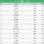 セ・リーグ投手防御率トップ20（2016年6月14日終了時点）