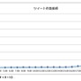 広島カープ優勝決定の直後にツイート16万7987件…クチコミ分析