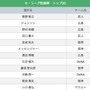 【クライマックスシリーズを勝手に予想！】巨人対横浜DeNA、1stステージ3連戦、先発投手3名は？