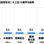 大谷翔平がイケメン選手ランキング1位に…プロ野球に関する調査