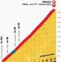 第14ステージ山頂ゴールまで12.6kmのプロフィールマップ