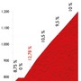 ブエルタ・ア・エスパーニャ14第6ステージ、山頂ゴールまで残り4.6kmのプロフィールマップ
