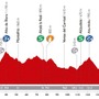 ブエルタ・ア・エスパーニャ14第7ステージのプロフィールマップ