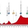 ブエルタ・ア・エスパーニャ14第14ステージのプロフィールマップ