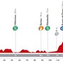 ブエルタ・ア・エスパーニャ14第15ステージのプロフィールマップ