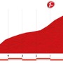 エルタ・ア・エスパーニャ14第20ステージ残り5kmのプロフィールマップ