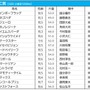 【CBC賞／枠順】アネゴハダは1枠2番　タイセイビジョンは4枠8番に勝率“0％”の試練