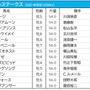 【セントウルS／枠順】メイケイエールは条件合致で数値上昇の好枠に　ソングラインは7枠11番