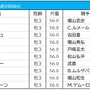 【弥生賞/枠順】人気一角が連対率0%の“鬼門”に グリューネグリーンは「7年連続馬券内」の8枠