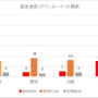 iPhone 6　通信速度調査