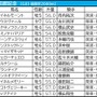 【函館記念／枠順】マコトヴェリーキーが唯一“連対ゼロ”の不振枠にイン　「馬券内率80％」該当の狙える伏兵は……