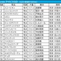 【アイビスSD／枠順】フルゲートなら8枠は「絶対的ではない」　大穴候補は内枠の“末脚一閃”タイプ