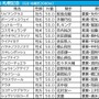 【札幌記念／枠順】“5人気以内でも苦戦”ステレンボッシュが「馬券内率5.6％」の不振枠　連対率5割超の軸候補は