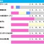 【アイルランドT／前走ローテ】実績馬vs.上がり馬の構図で混戦模様　”今度こそ”狙うボンドガールに勝機到来