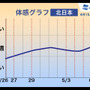 2014年ゴールデンウィーク期間中の体感グラフ（北日本）