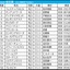 【桜花賞／枠順】伏兵に「連対率55.6％」該当の可能性浮上　7枠インの有力馬3頭が必要な“勝ち切る条件”とは 画像