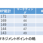 J1は川崎フロンターレ、J2は松本山雅FCがビジネスマネジメント面1位に…Jリーグマネジメントカップ 画像