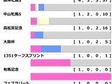 【ヴィクトリアマイル／前走ローテ】ステレンボッシュに“馬券内率75％”該当　阪神牝馬S組は過信禁物か