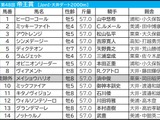 【帝王賞】勝ち名乗り挙げる重要ステップを制した“希少産駒”がさらなる飛躍へ　大井なら「いかんなく持ち味発揮」可能