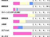 【札幌記念／前走ローテ】ソダシも馬券外の“鬼門データ”該当馬は　「前走函館記念組」で狙うならヴェローチェエラではなく……