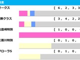 【ローズS／前走ローテ】オークス馬カムニャックを後押しする“連対率100%”データ　別路線組に灯る「1.3.1.3」の好走傾向