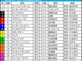 【ローズS／枠順】パラディレーヌに“連対率41.7％”　外枠優勢も人気サイドは取りこぼし多数……一発を秘める伏兵は