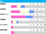 【天皇賞秋／前走ローテ】マスカレードボールら3歳馬2騎に明暗、穴傾向の唯一該当馬に“8人気3着”再現あり