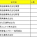 2015年度タクシー事業者別のタスティードライバー合格者数