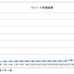 広島カープ優勝決定の直後にツイート16万7987件…クチコミ分析