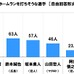 大谷翔平がイケメン選手ランキング1位に…プロ野球に関する調査