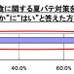 スタミナが付くものを食べるなど、食に関する夏バテ対策をしたことはありますか？