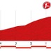 ブエルタ・ア・エスパーニャ14第11ステージ残り5kmのプロフィールマップ