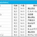 【弥生賞／枠順】人気一角が連対率0％の“鬼門”に　グリューネグリーンは「7年連続馬券内」の8枠