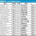 【函館記念／枠順】マコトヴェリーキーが唯一“連対ゼロ”の不振枠にイン　「馬券内率80％」該当の狙える伏兵は……