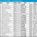 【アイビスSD／枠順】フルゲートなら8枠は「絶対的ではない」　大穴候補は内枠の“末脚一閃”タイプ