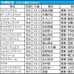 【札幌記念／枠順】“5人気以内でも苦戦”ステレンボッシュが「馬券内率5.6％」の不振枠　連対率5割超の軸候補は