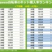 自転車購入率ランキング…1位は東京都、2位はあの自動車メーカーのお膝元…最下位は沖縄県