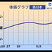 2014年ゴールデンウィーク期間中の体感グラフ（西日本）