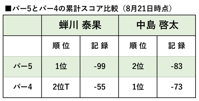 蝉川泰果と中島啓太のパー5とパー4の累計スコア比較