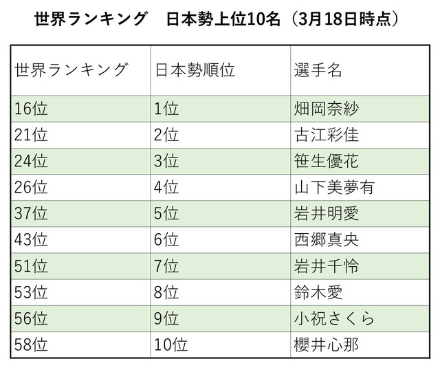3月18日時点世界ランキング日本人上位