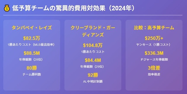 レイズとガーディアンズは効率よく勝利