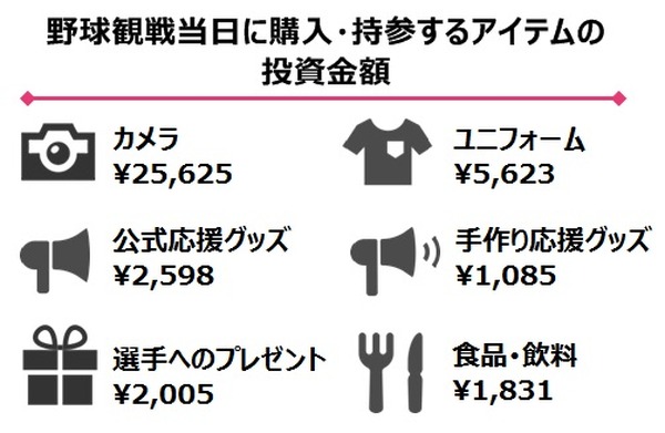 女性のスポーツ観戦に関する意識 実態 観戦のきっかけ 誘われて Cycle やわらかスポーツ情報サイト