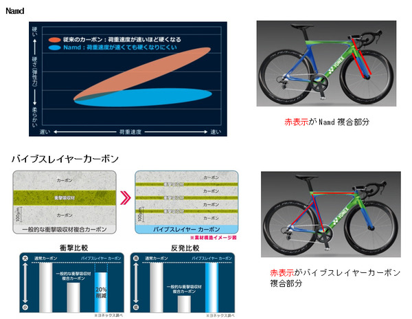 ヨネックス、フレーム形状を流線型にしたロードバイクフレーム