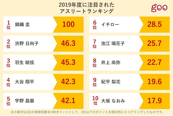 2019年度に1番注目されたアスリートは錦織圭 上位10名を発表 Cycle やわらかスポーツ情報サイト